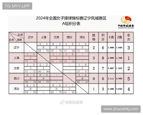 成都排球队在世界锦标赛积分榜上以60分稳居第一名展现强大实力 成都排球队在世界锦标赛积分榜上以60分稳居第一名展现强大实力